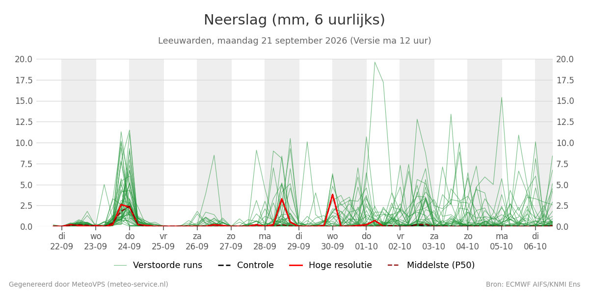 Neerslag Leeuwarden