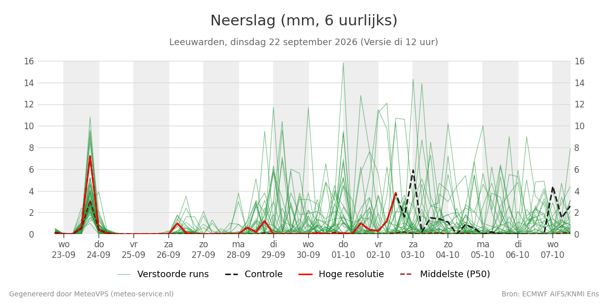 Neerslag Leeuwarden