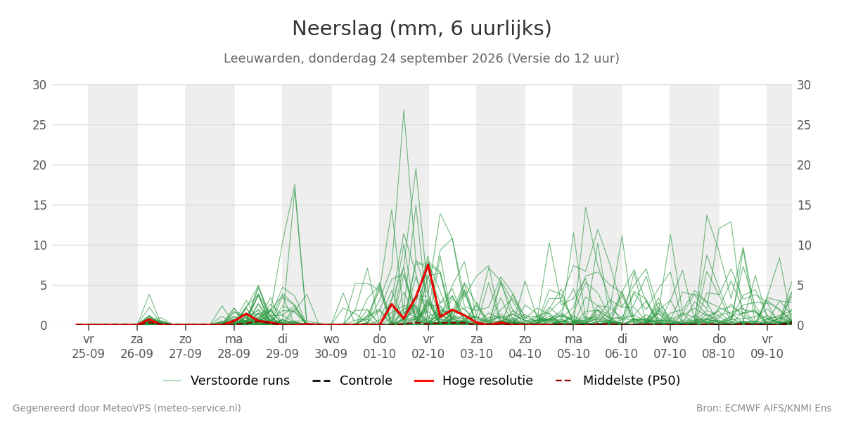Neerslag Leeuwarden