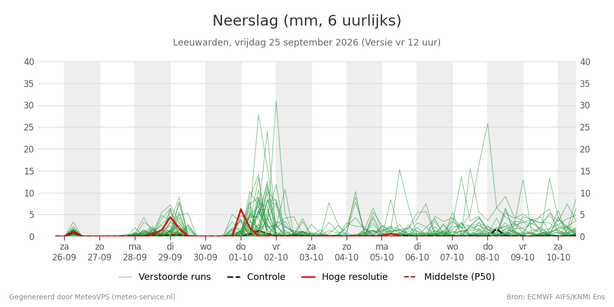 Neerslag Leeuwarden