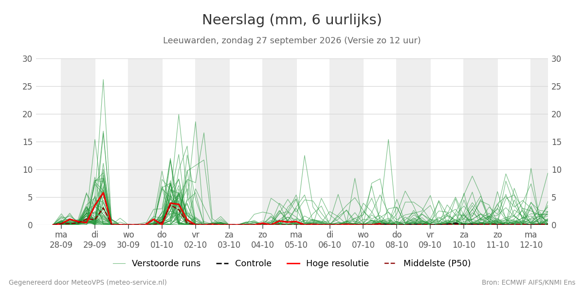 Neerslag Leeuwarden