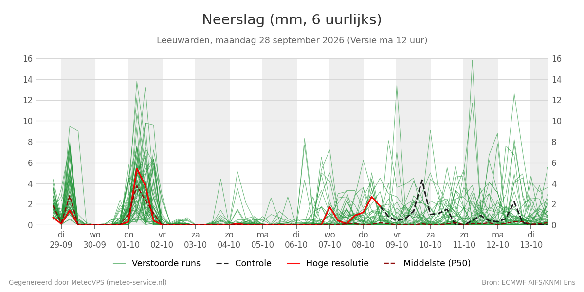 Neerslag Leeuwarden