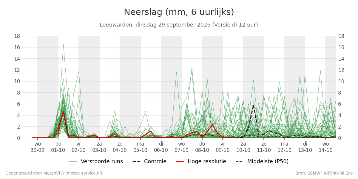 Neerslag Leeuwarden