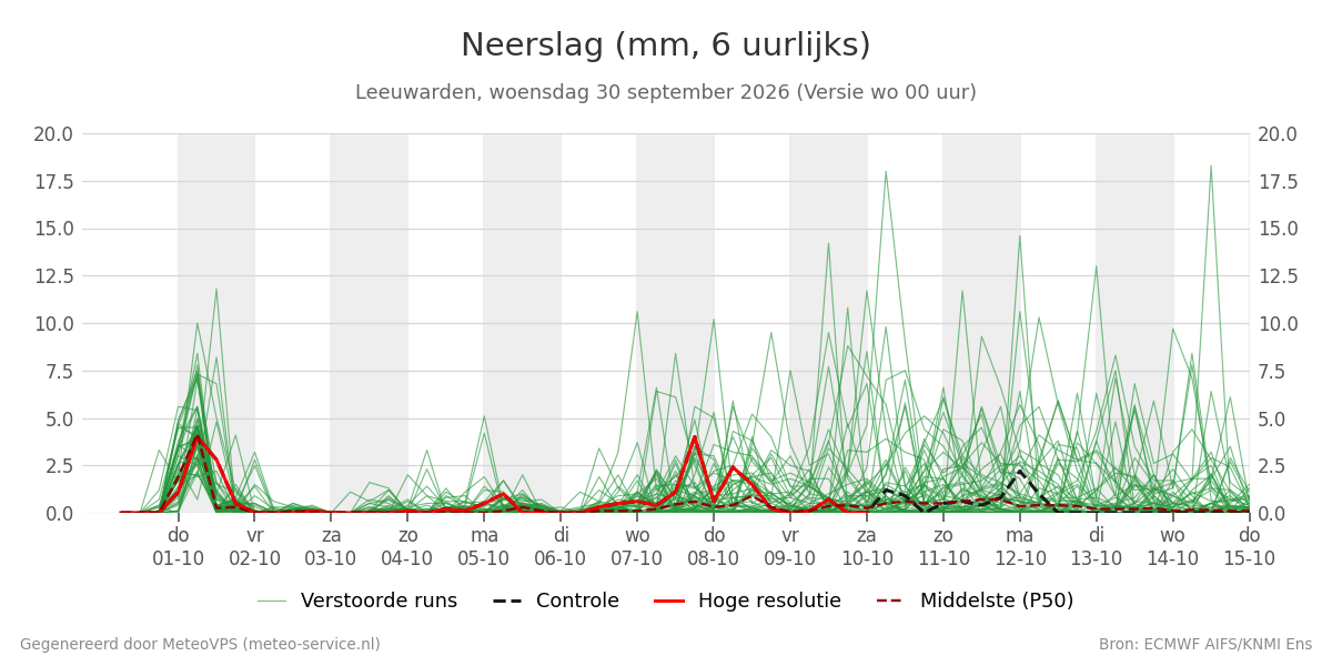 Neerslag Leeuwarden