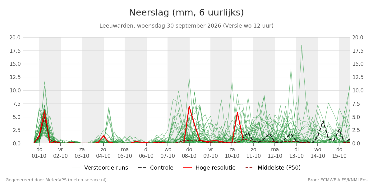 Neerslag Leeuwarden