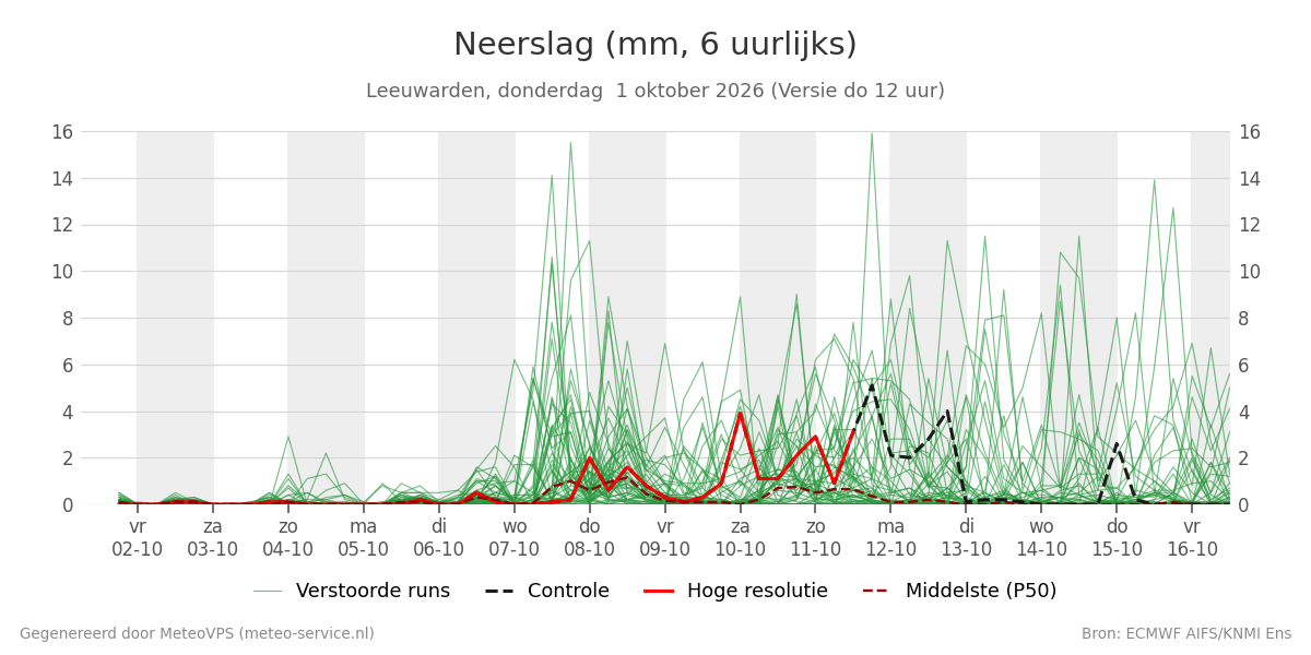 Neerslag Leeuwarden