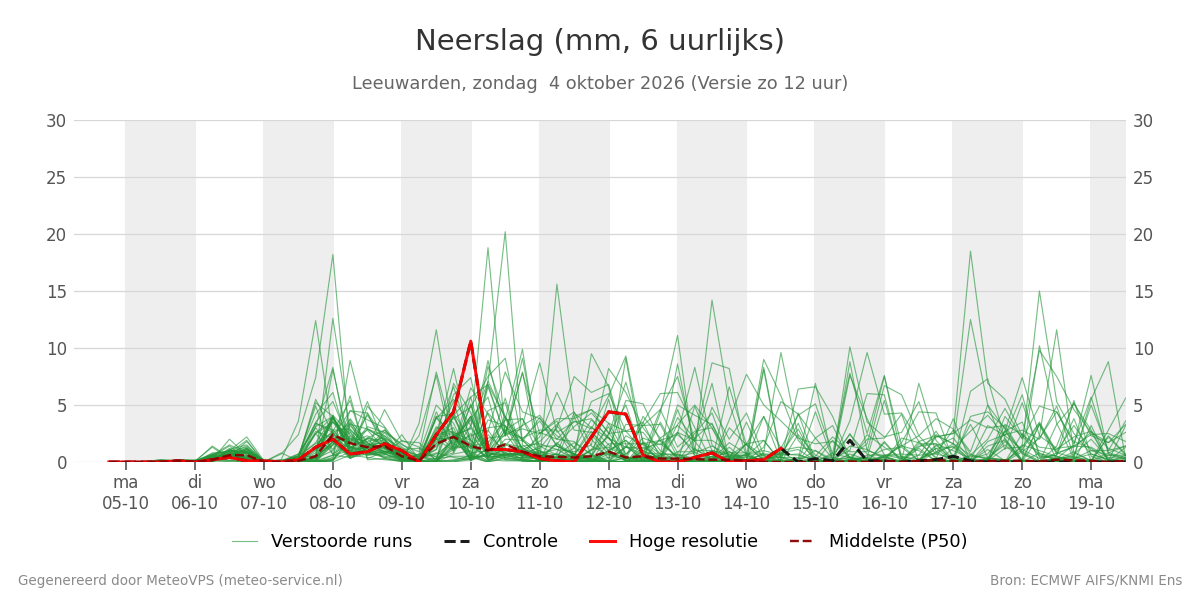 Neerslag Leeuwarden
