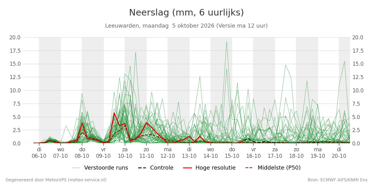 Neerslag Leeuwarden