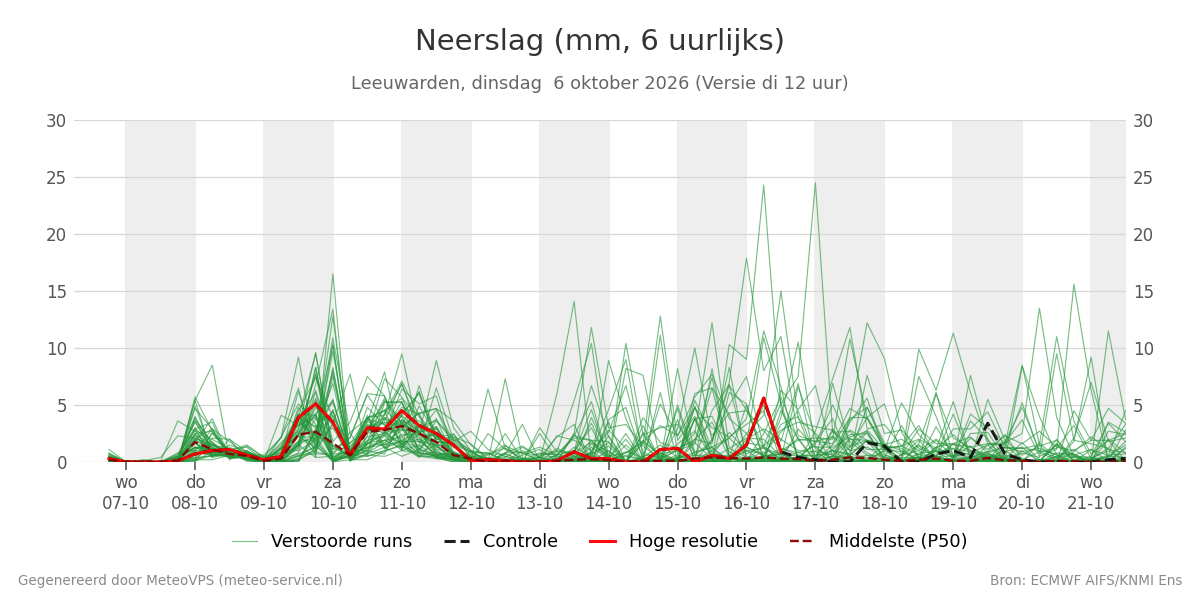 Neerslag Leeuwarden