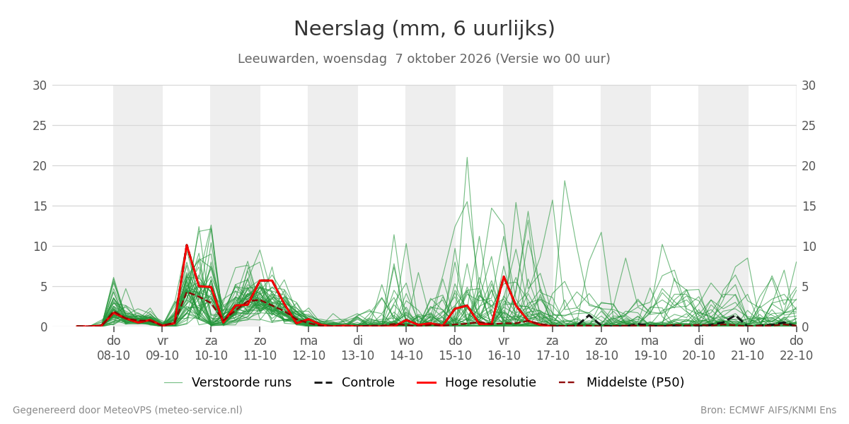 Neerslag Leeuwarden