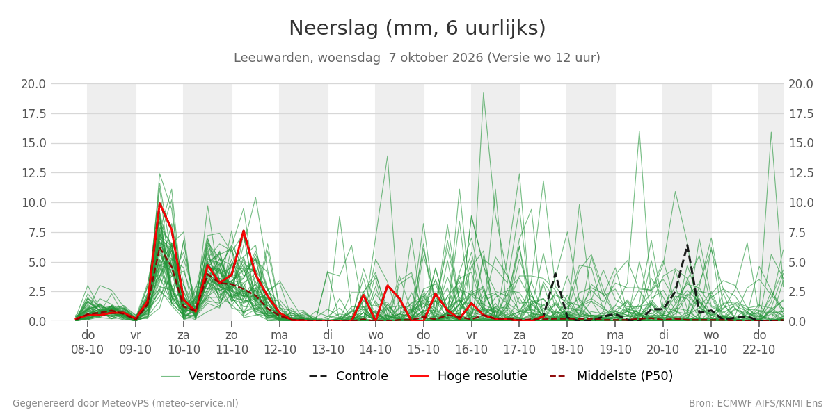 Neerslag Leeuwarden