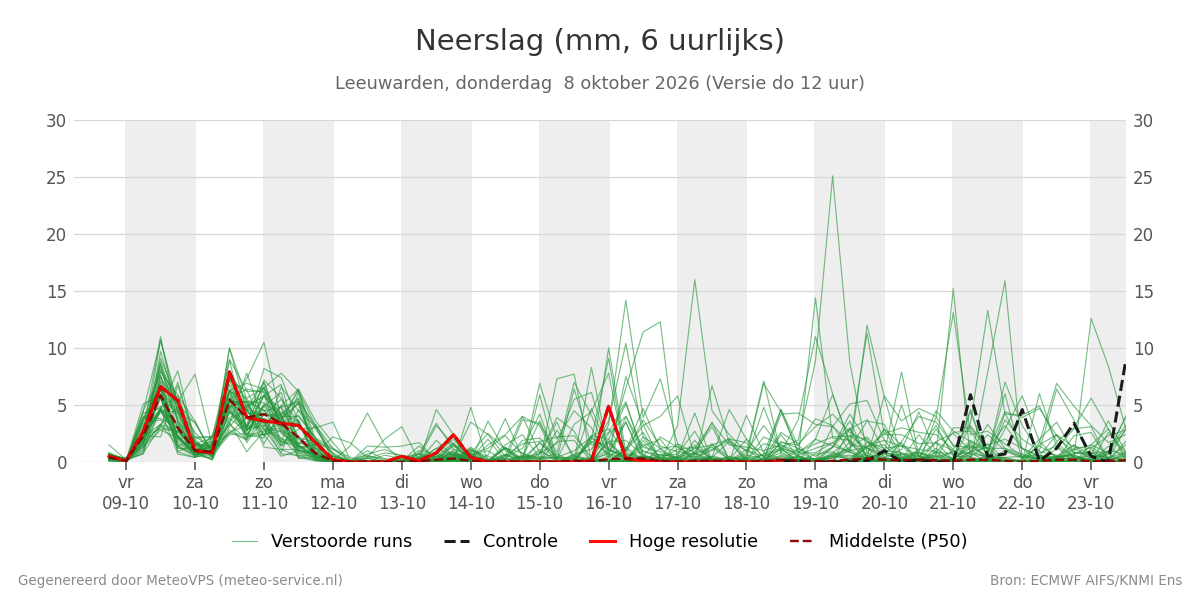 Neerslag Leeuwarden