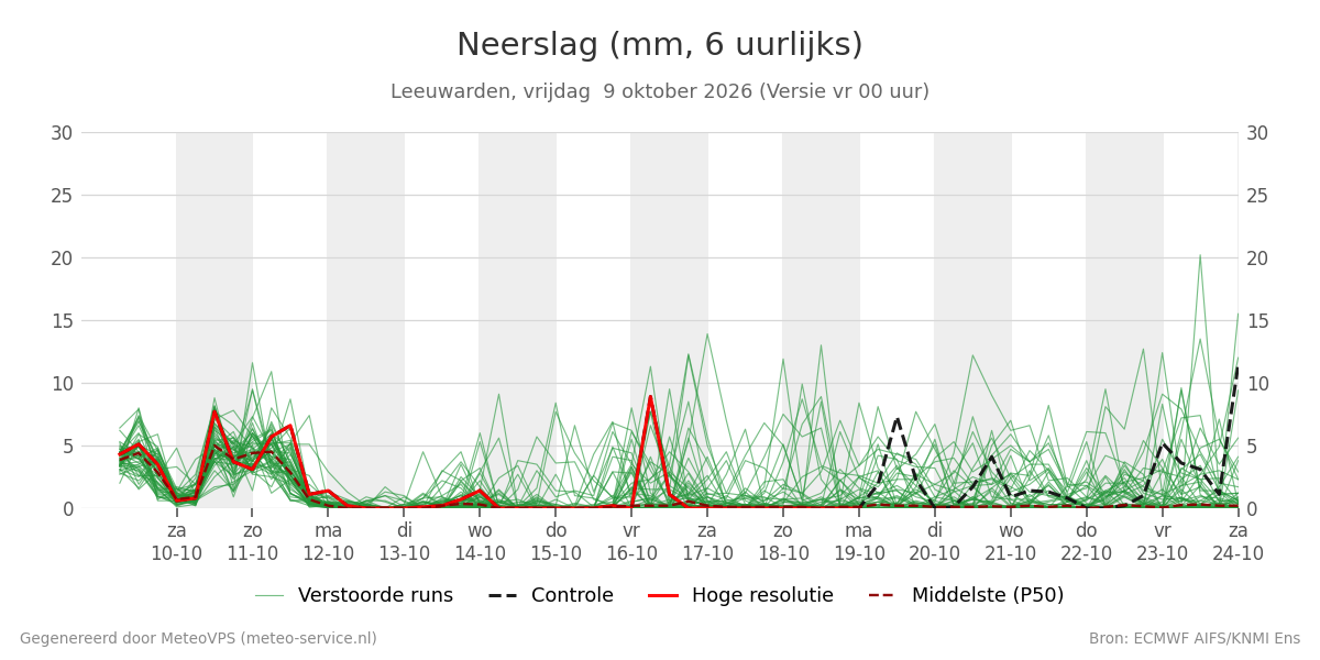 Neerslag Leeuwarden