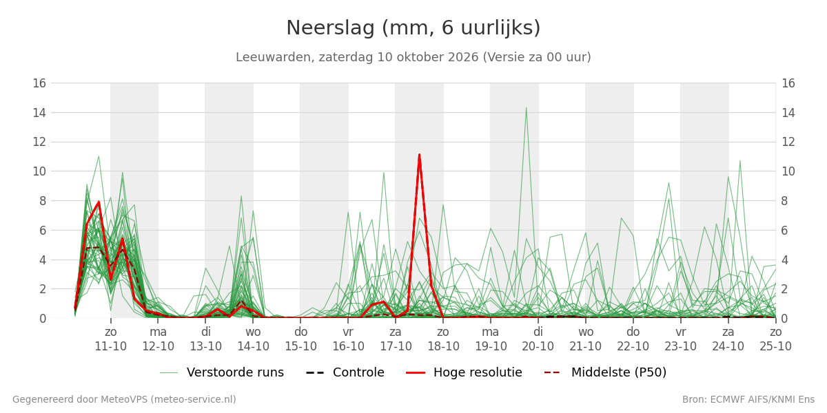 Neerslag Leeuwarden