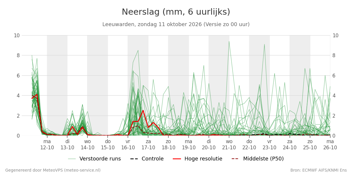 Neerslag Leeuwarden