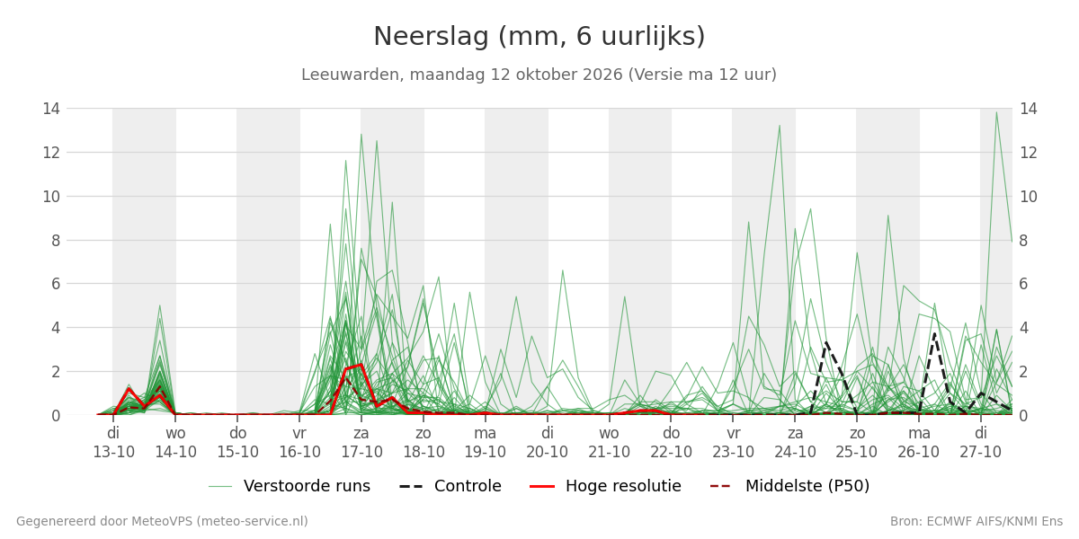Neerslag Leeuwarden