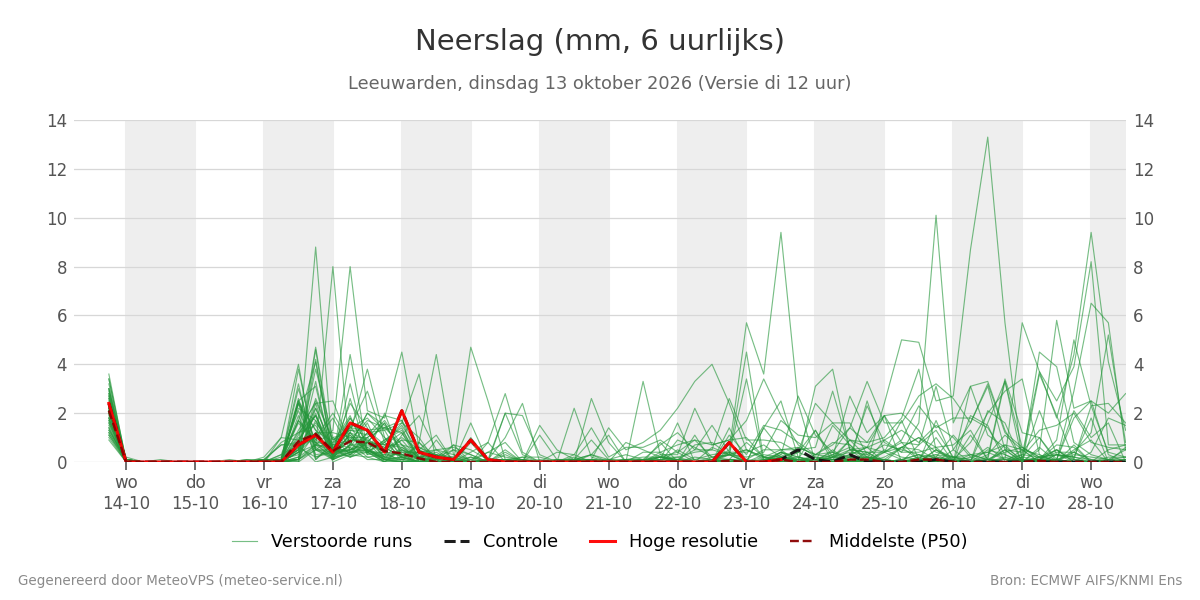 Neerslag Leeuwarden