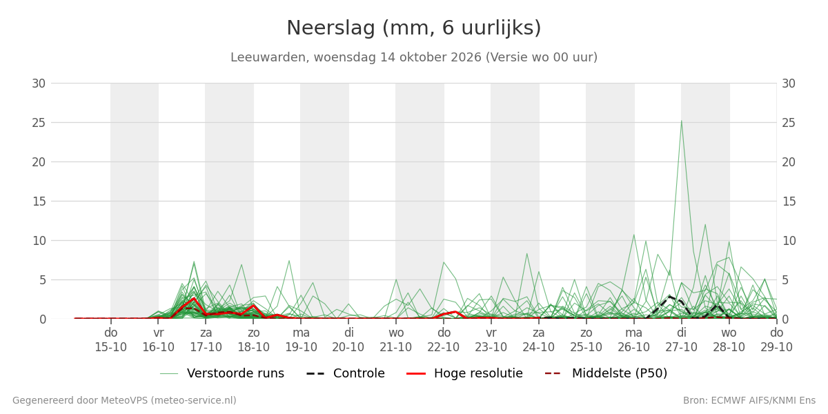 Neerslag Leeuwarden