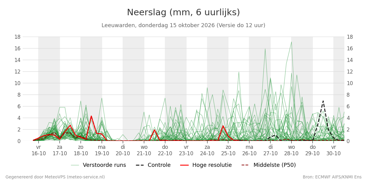 Neerslag Leeuwarden