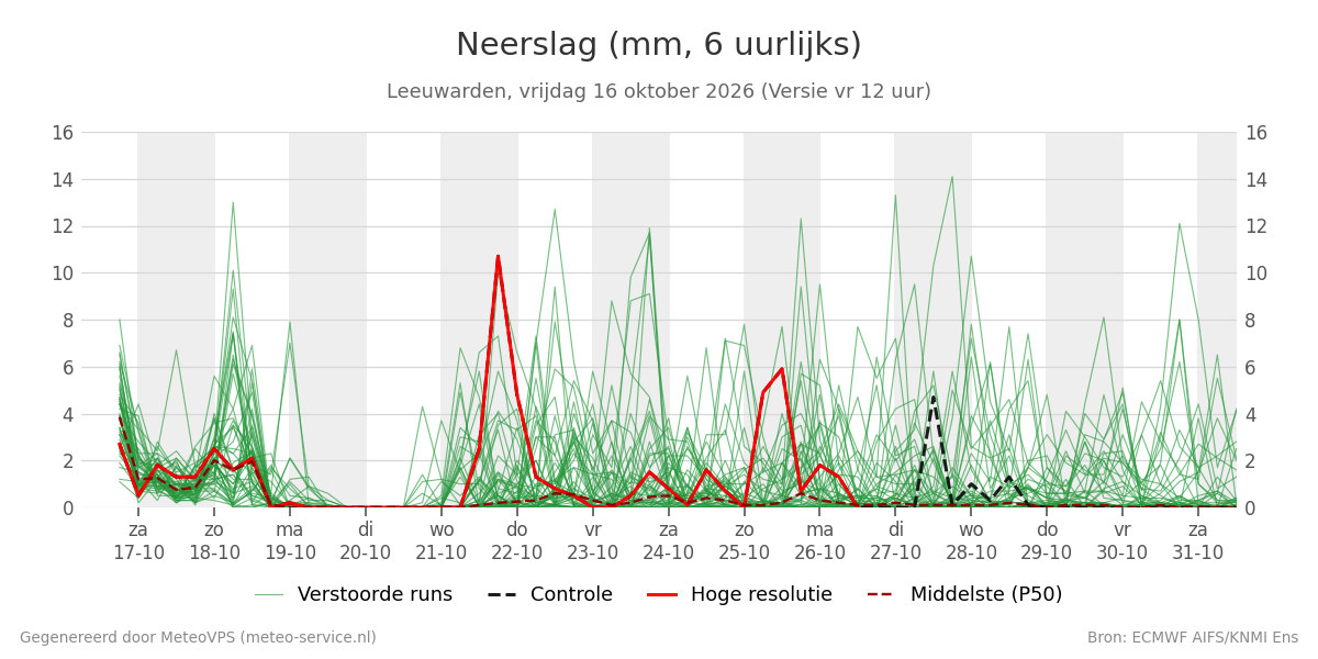 Neerslag Leeuwarden
