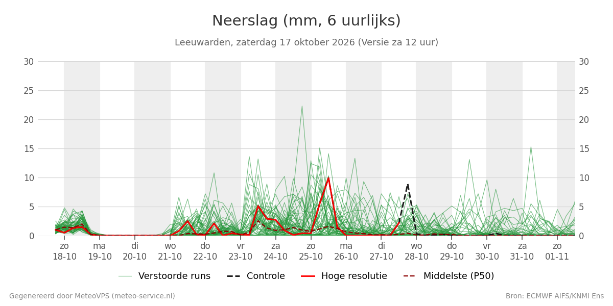 Neerslag Leeuwarden