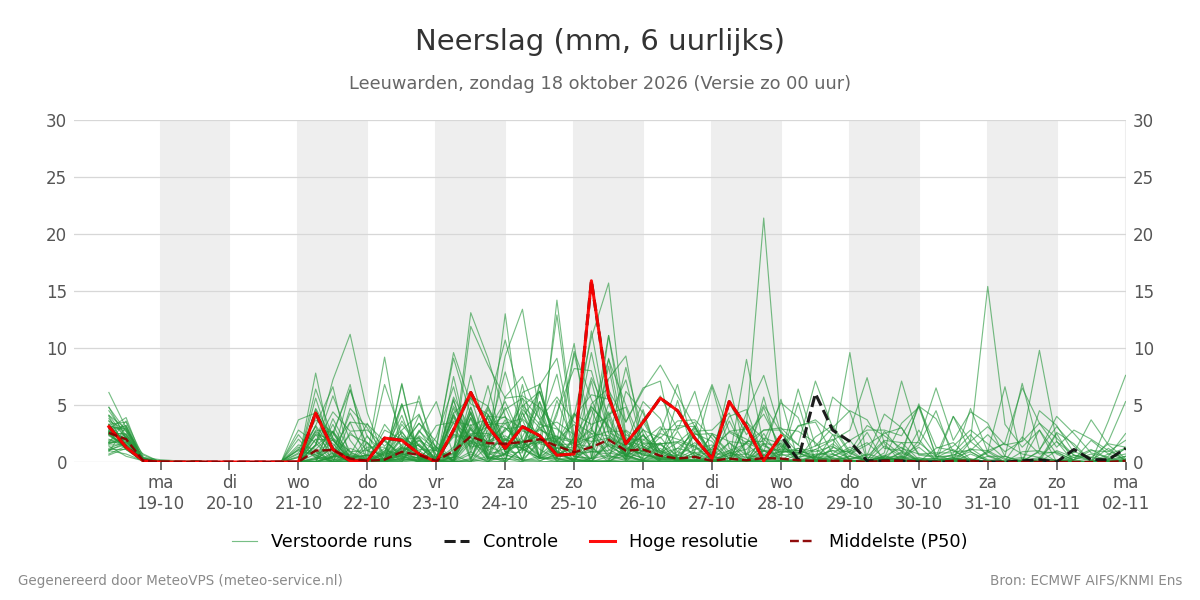 Neerslag Leeuwarden