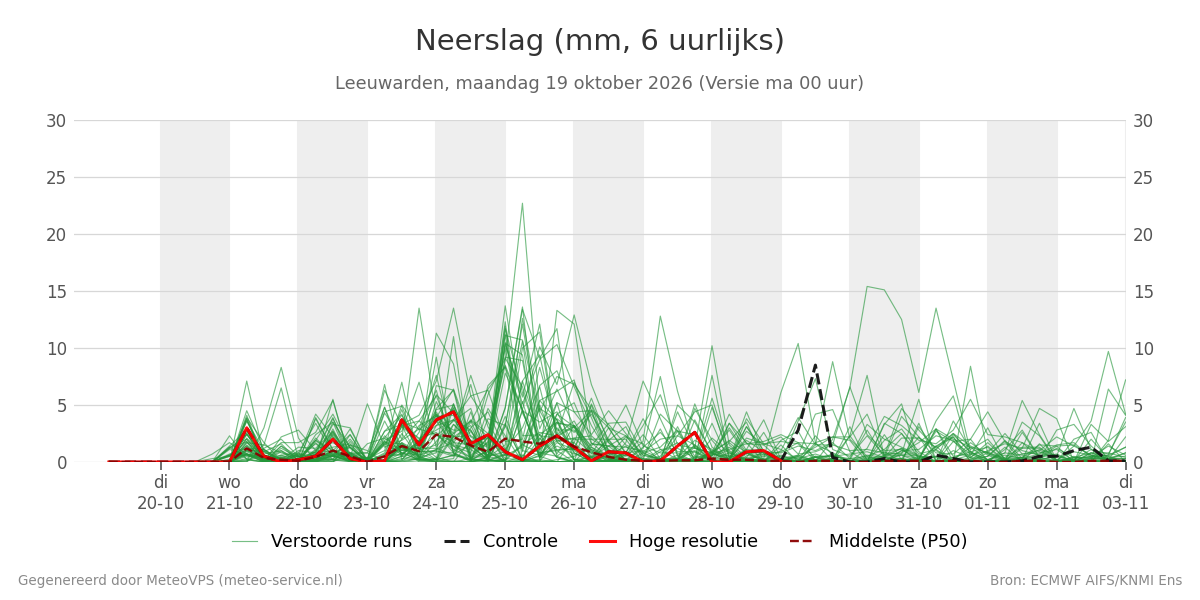 Neerslag Leeuwarden