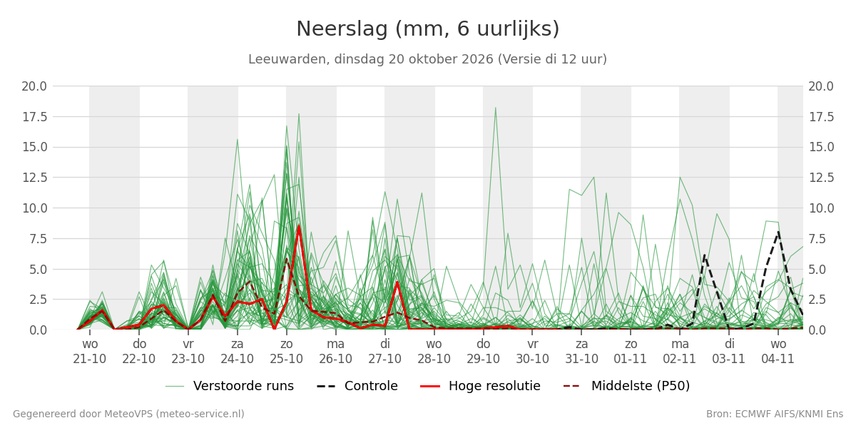 Neerslag Leeuwarden