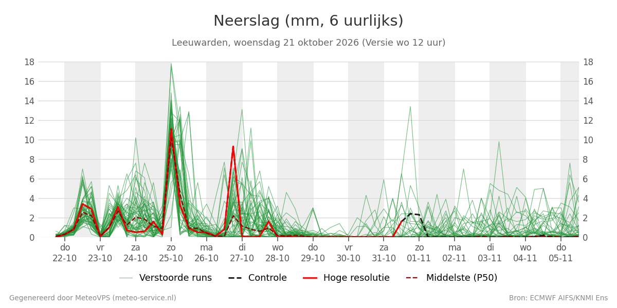 Neerslag Leeuwarden
