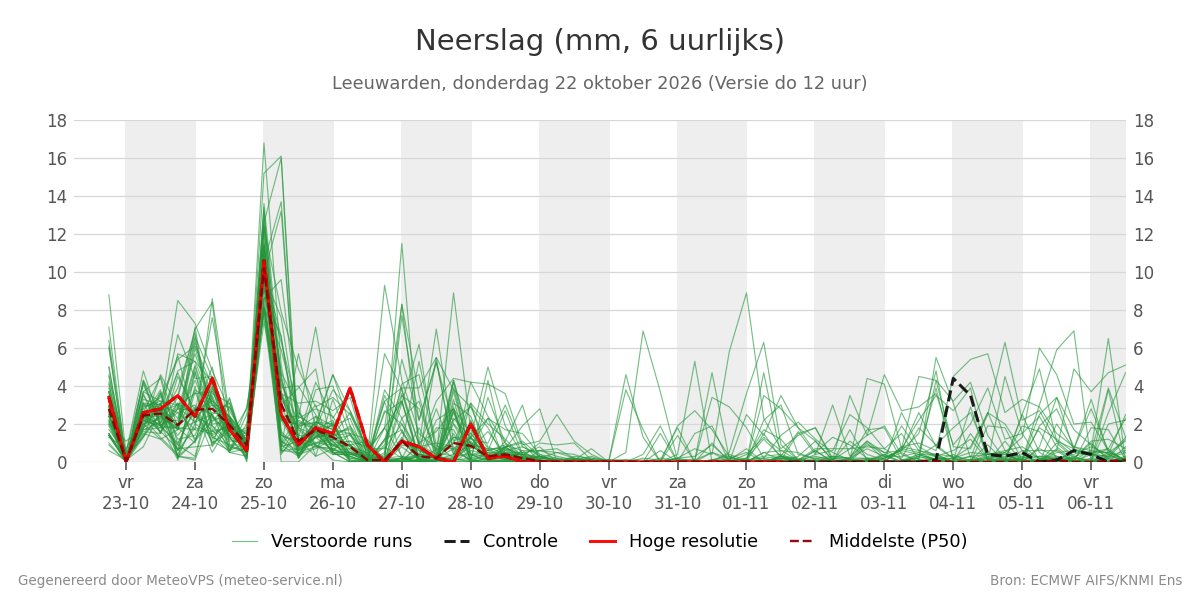 Neerslag Leeuwarden