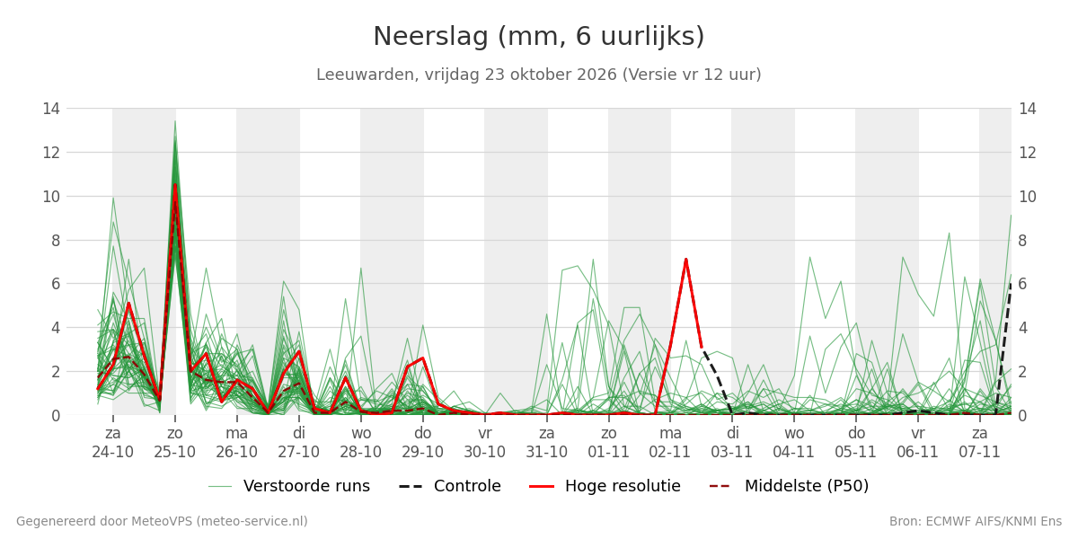 Neerslag Leeuwarden