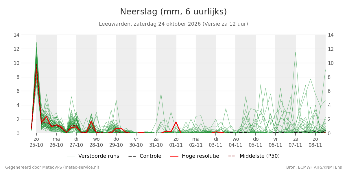 Neerslag Leeuwarden
