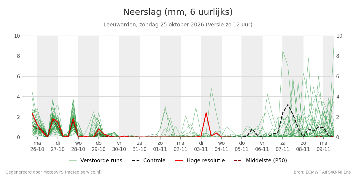Neerslag Leeuwarden