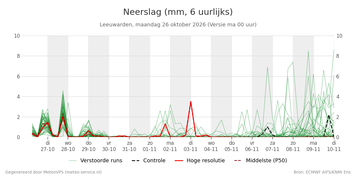 Neerslag Leeuwarden