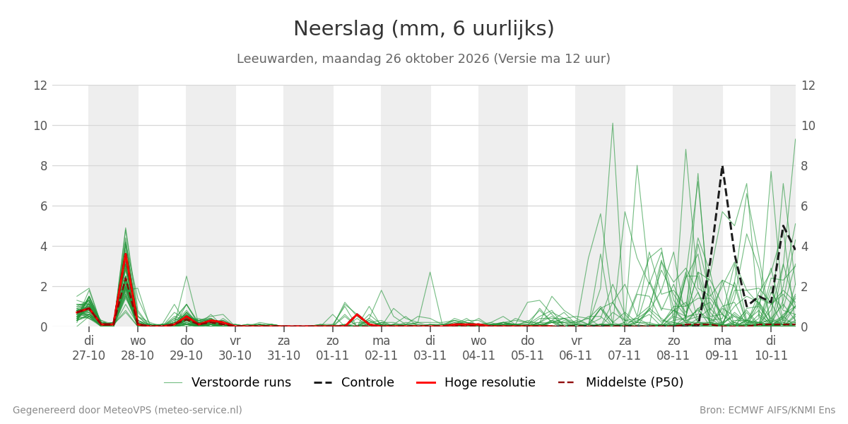 Neerslag Leeuwarden