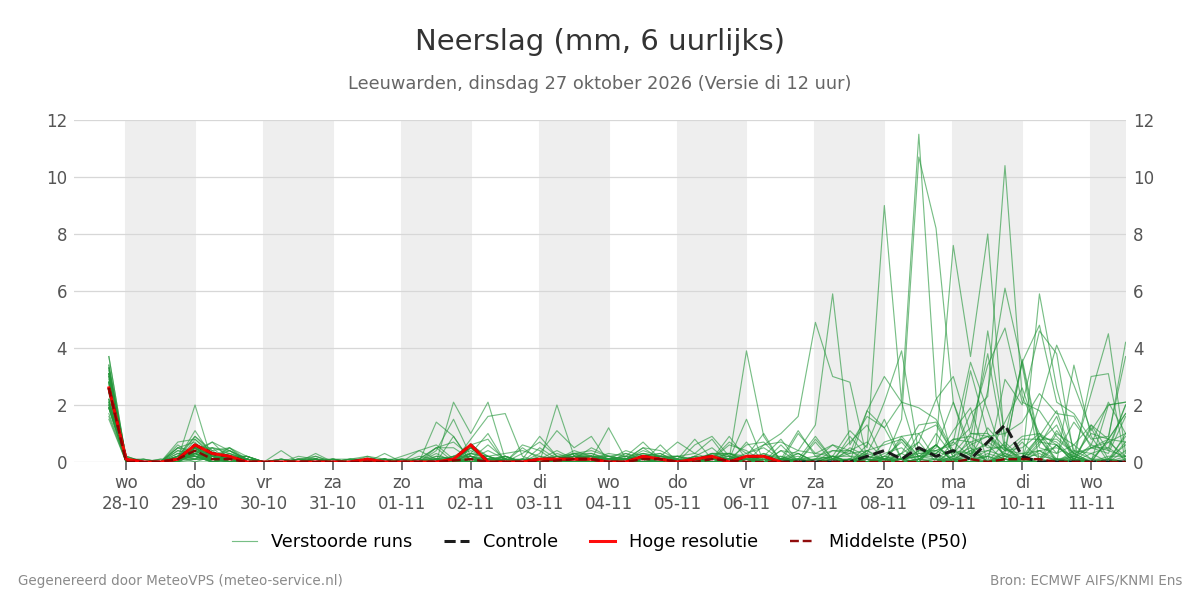 Neerslag Leeuwarden