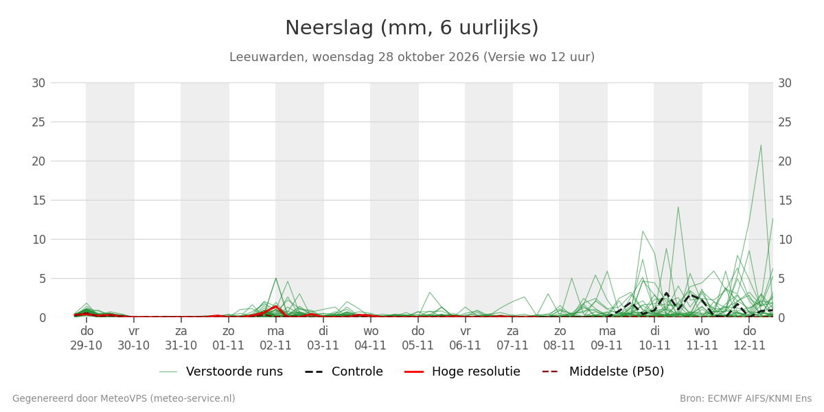 Neerslag Leeuwarden