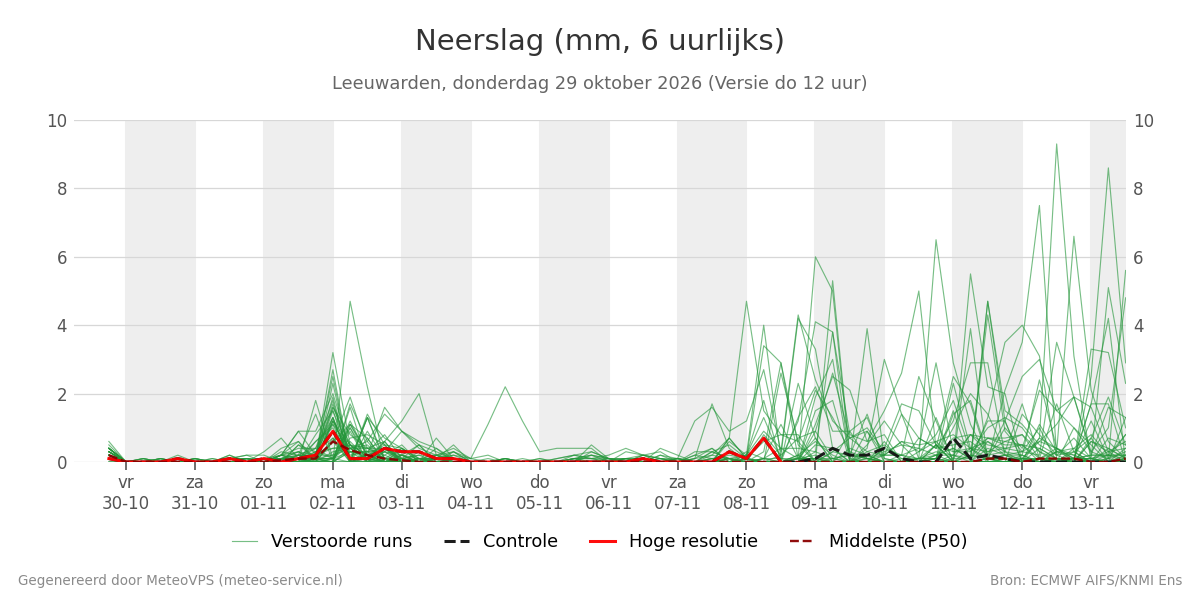 Neerslag Leeuwarden