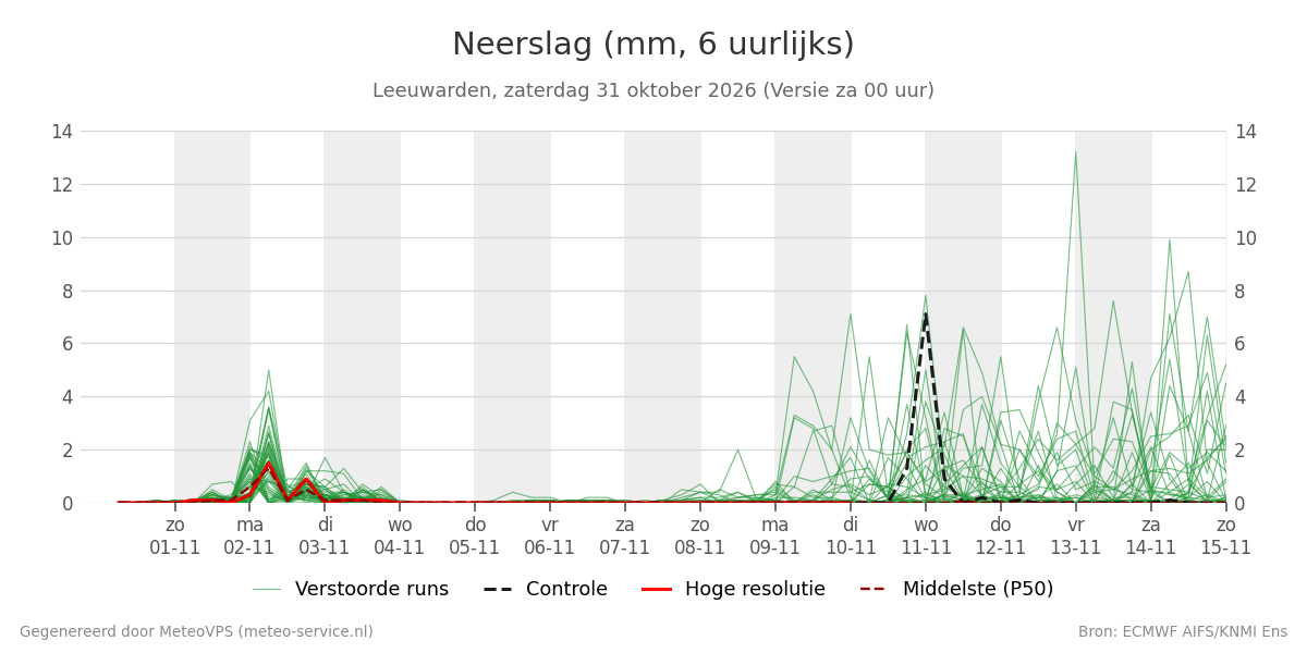 Neerslag Leeuwarden
