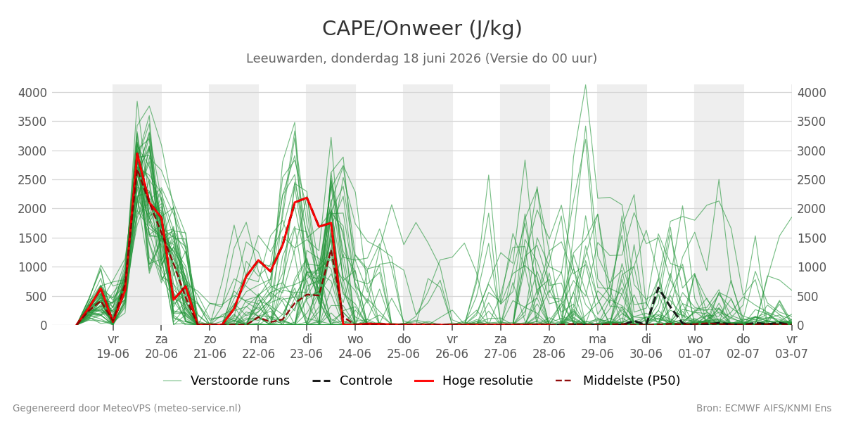 Onweer Leeuwarden