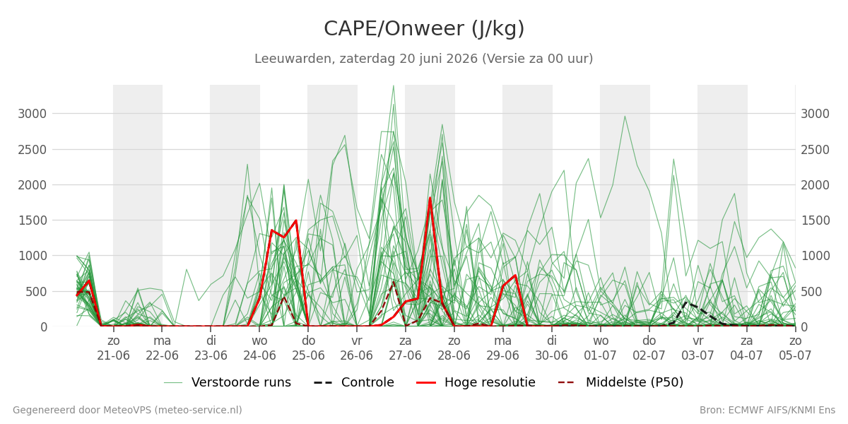 Onweer Leeuwarden