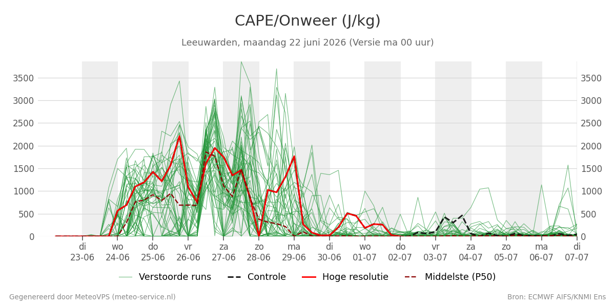 Onweer Leeuwarden