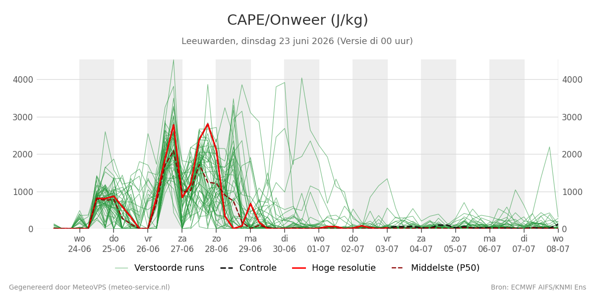 Onweer Leeuwarden