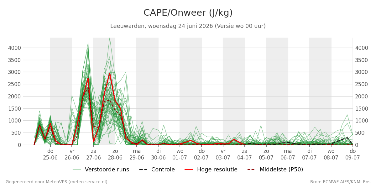 Onweer Leeuwarden