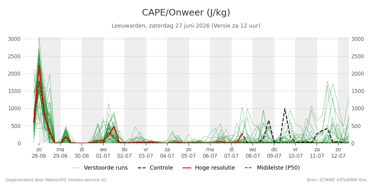 Onweer Leeuwarden