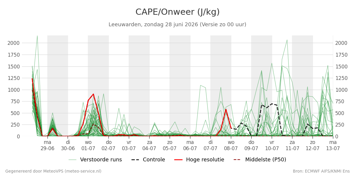 Onweer Leeuwarden