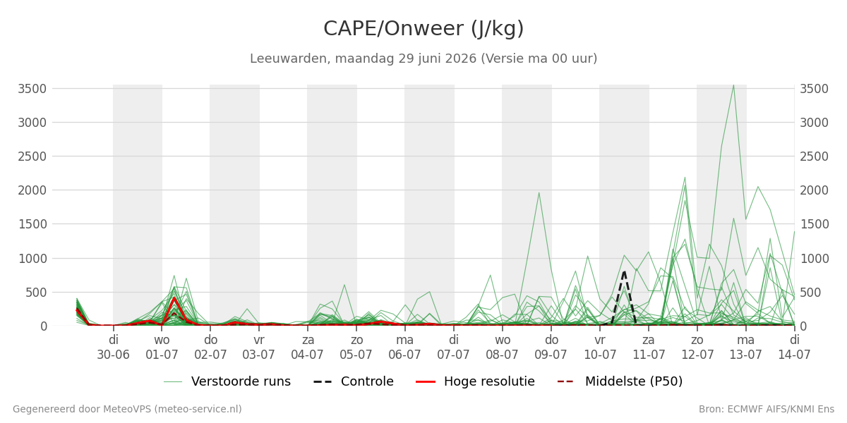 Onweer Leeuwarden