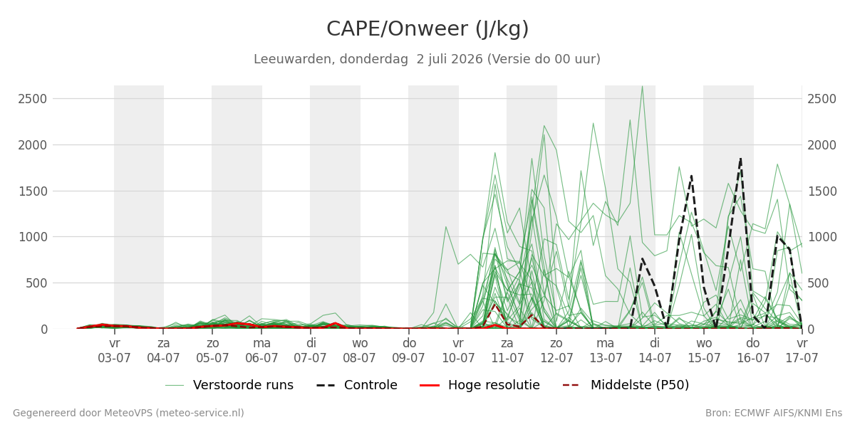 Onweer Leeuwarden