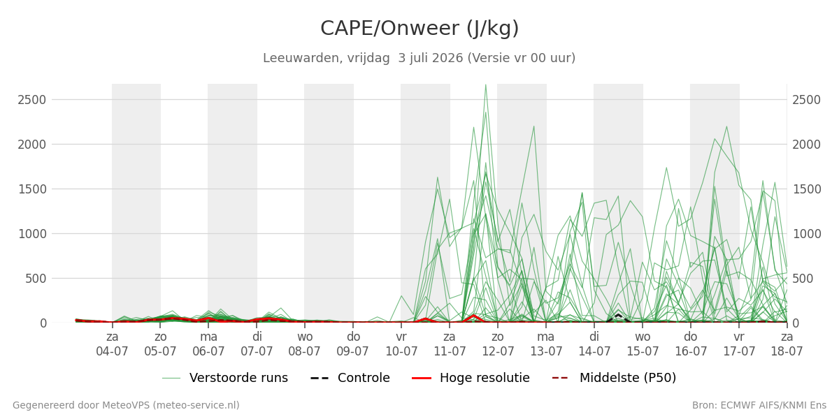 Onweer Leeuwarden