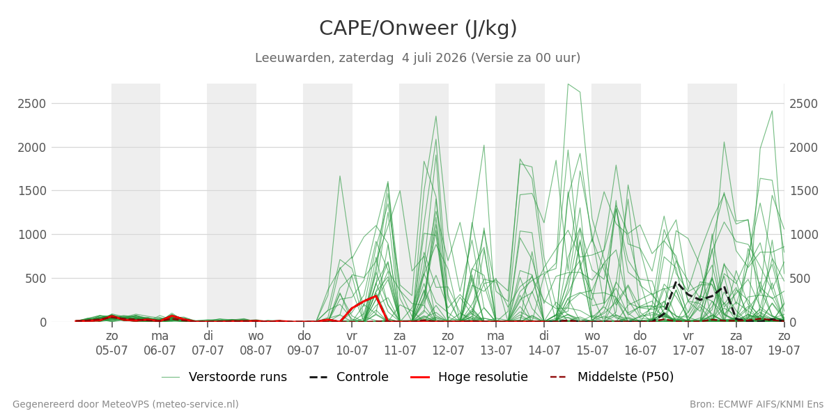 Onweer Leeuwarden
